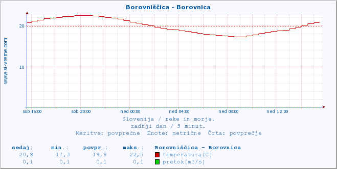 POVPREČJE :: Borovniščica - Borovnica :: temperatura | pretok | višina :: zadnji dan / 5 minut.