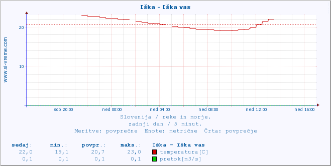 POVPREČJE :: Iška - Iška vas :: temperatura | pretok | višina :: zadnji dan / 5 minut.