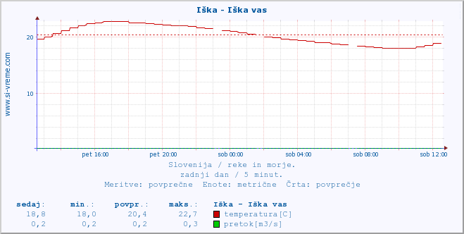 POVPREČJE :: Iška - Iška vas :: temperatura | pretok | višina :: zadnji dan / 5 minut.