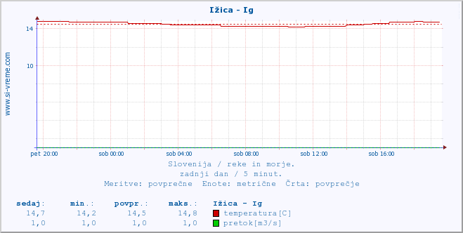 POVPREČJE :: Ižica - Ig :: temperatura | pretok | višina :: zadnji dan / 5 minut.