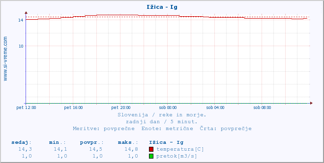 POVPREČJE :: Ižica - Ig :: temperatura | pretok | višina :: zadnji dan / 5 minut.