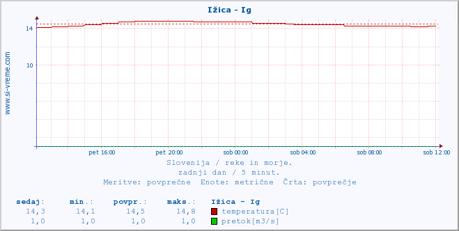 POVPREČJE :: Ižica - Ig :: temperatura | pretok | višina :: zadnji dan / 5 minut.