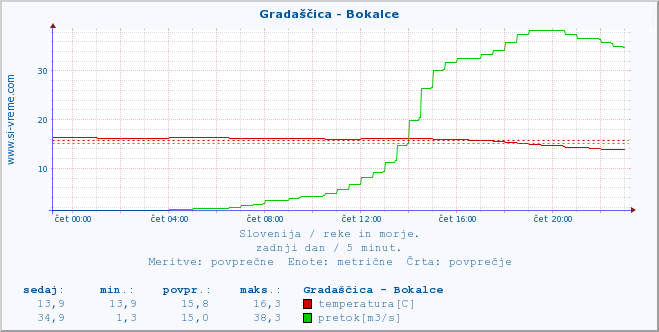 POVPREČJE :: Gradaščica - Bokalce :: temperatura | pretok | višina :: zadnji dan / 5 minut.