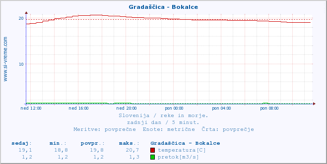 POVPREČJE :: Gradaščica - Bokalce :: temperatura | pretok | višina :: zadnji dan / 5 minut.