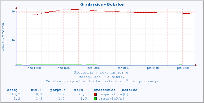 POVPREČJE :: Gradaščica - Bokalce :: temperatura | pretok | višina :: zadnji dan / 5 minut.