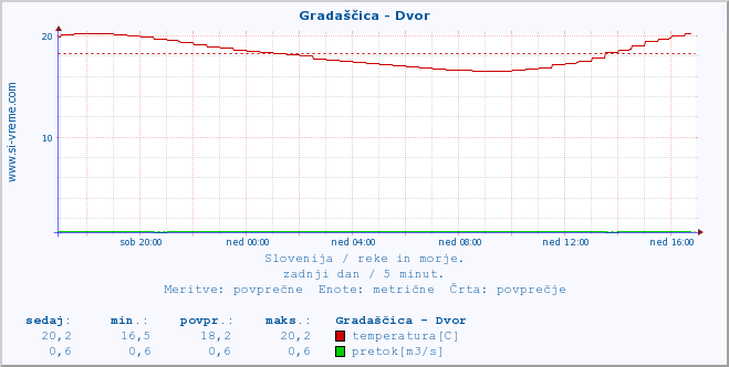 POVPREČJE :: Gradaščica - Dvor :: temperatura | pretok | višina :: zadnji dan / 5 minut.