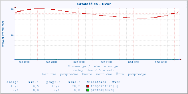 POVPREČJE :: Gradaščica - Dvor :: temperatura | pretok | višina :: zadnji dan / 5 minut.