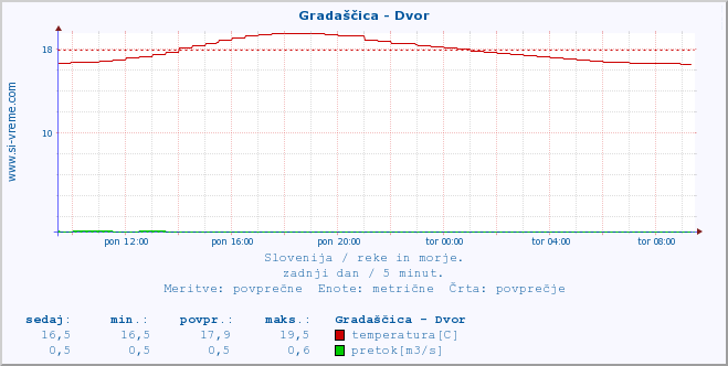 POVPREČJE :: Gradaščica - Dvor :: temperatura | pretok | višina :: zadnji dan / 5 minut.