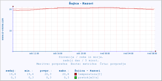 POVPREČJE :: Šujica - Razori :: temperatura | pretok | višina :: zadnji dan / 5 minut.