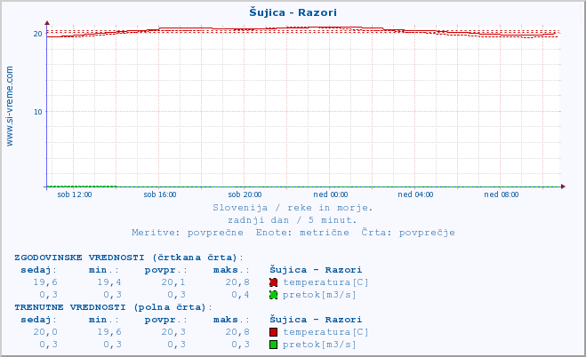 POVPREČJE :: Šujica - Razori :: temperatura | pretok | višina :: zadnji dan / 5 minut.