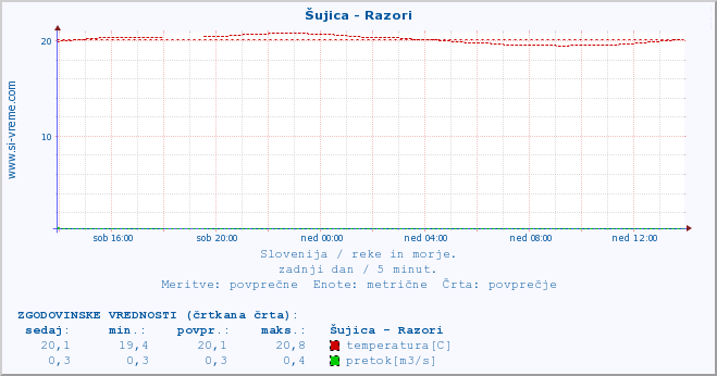 POVPREČJE :: Šujica - Razori :: temperatura | pretok | višina :: zadnji dan / 5 minut.