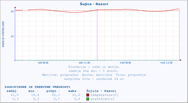 POVPREČJE :: Šujica - Razori :: temperatura | pretok | višina :: zadnja dva dni / 5 minut.