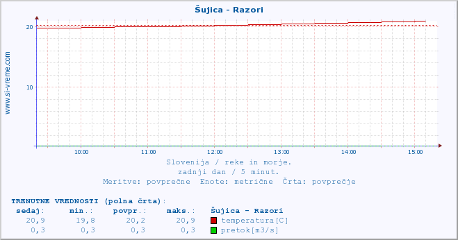 POVPREČJE :: Šujica - Razori :: temperatura | pretok | višina :: zadnji dan / 5 minut.