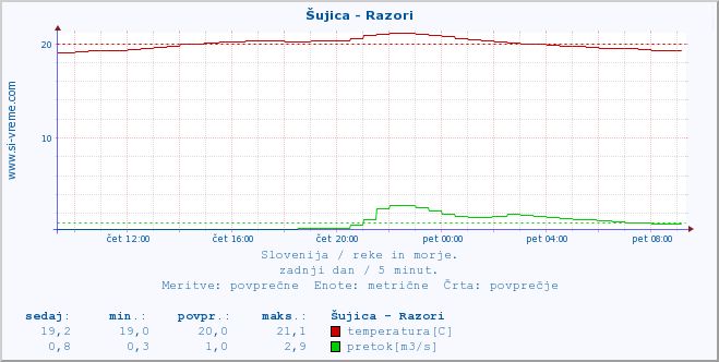 POVPREČJE :: Šujica - Razori :: temperatura | pretok | višina :: zadnji dan / 5 minut.