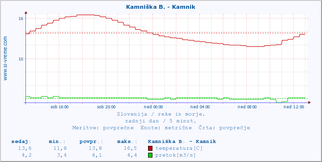 POVPREČJE :: Stržen - Gor. Jezero :: temperatura | pretok | višina :: zadnji dan / 5 minut.