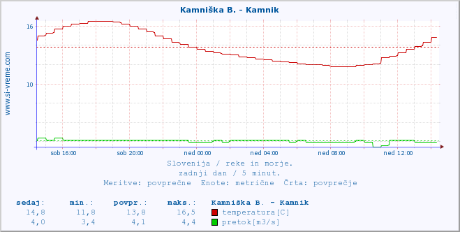 POVPREČJE :: Stržen - Gor. Jezero :: temperatura | pretok | višina :: zadnji dan / 5 minut.