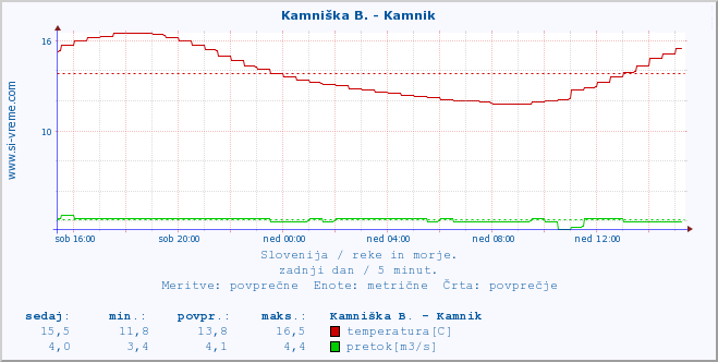 POVPREČJE :: Stržen - Gor. Jezero :: temperatura | pretok | višina :: zadnji dan / 5 minut.