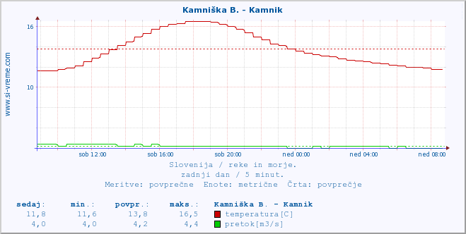 POVPREČJE :: Stržen - Gor. Jezero :: temperatura | pretok | višina :: zadnji dan / 5 minut.