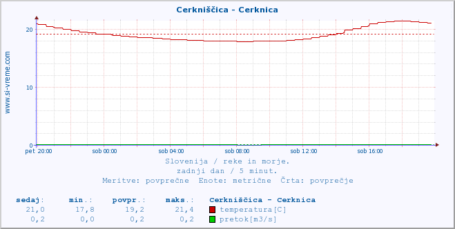 POVPREČJE :: Cerkniščica - Cerknica :: temperatura | pretok | višina :: zadnji dan / 5 minut.