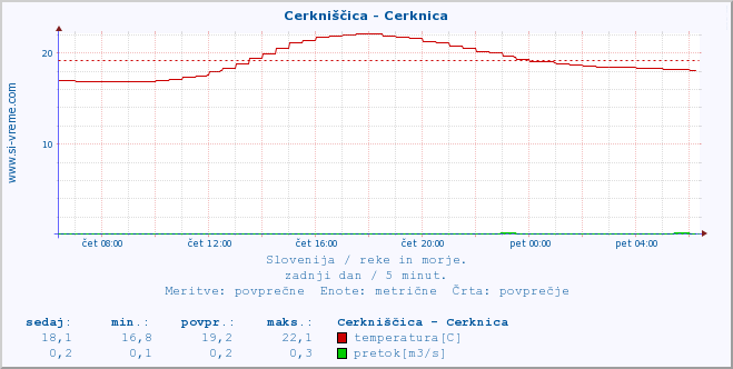 POVPREČJE :: Cerkniščica - Cerknica :: temperatura | pretok | višina :: zadnji dan / 5 minut.