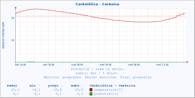 POVPREČJE :: Cerkniščica - Cerknica :: temperatura | pretok | višina :: zadnji dan / 5 minut.