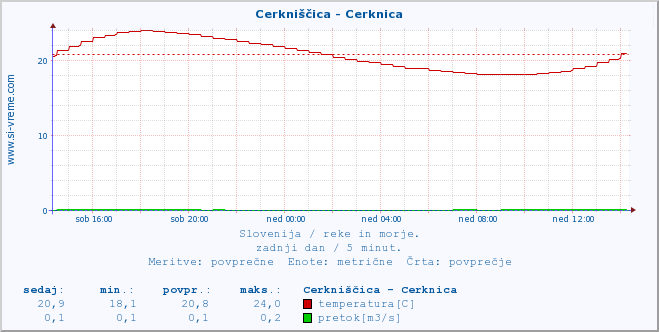 POVPREČJE :: Cerkniščica - Cerknica :: temperatura | pretok | višina :: zadnji dan / 5 minut.