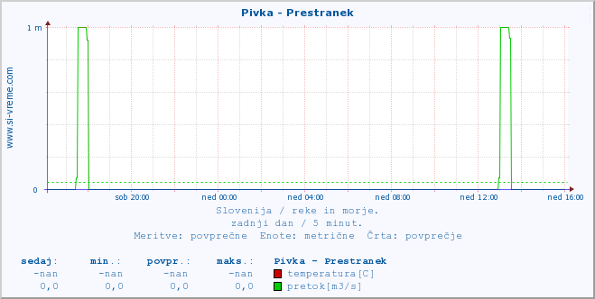 POVPREČJE :: Pivka - Prestranek :: temperatura | pretok | višina :: zadnji dan / 5 minut.