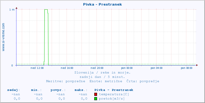 POVPREČJE :: Pivka - Prestranek :: temperatura | pretok | višina :: zadnji dan / 5 minut.