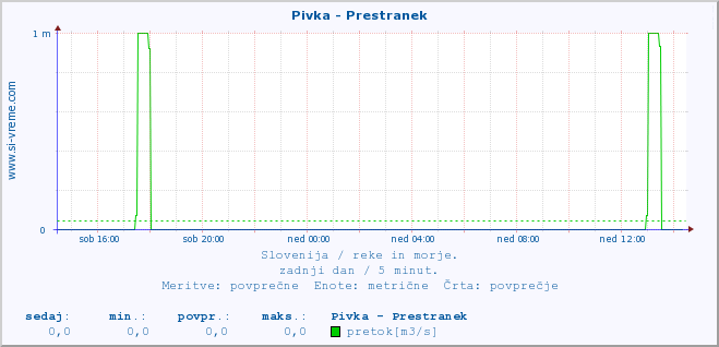 POVPREČJE :: Pivka - Prestranek :: temperatura | pretok | višina :: zadnji dan / 5 minut.