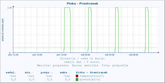 POVPREČJE :: Pivka - Prestranek :: temperatura | pretok | višina :: zadnji dan / 5 minut.