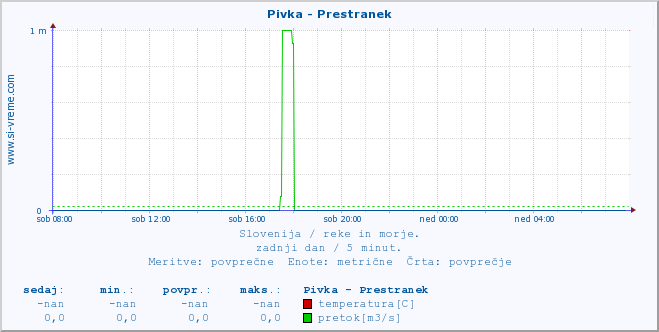 POVPREČJE :: Pivka - Prestranek :: temperatura | pretok | višina :: zadnji dan / 5 minut.