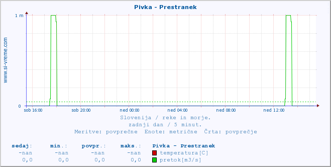 POVPREČJE :: Pivka - Prestranek :: temperatura | pretok | višina :: zadnji dan / 5 minut.