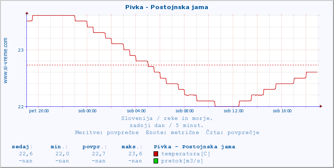 POVPREČJE :: Pivka - Postojnska jama :: temperatura | pretok | višina :: zadnji dan / 5 minut.