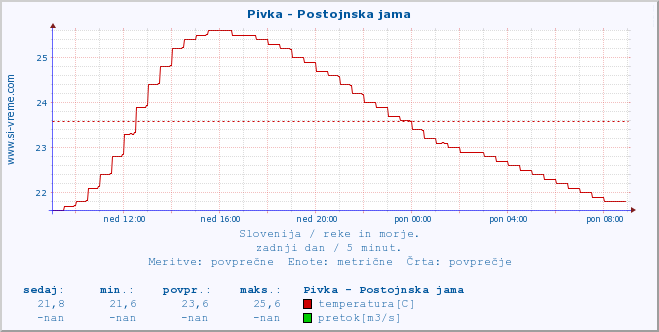 POVPREČJE :: Pivka - Postojnska jama :: temperatura | pretok | višina :: zadnji dan / 5 minut.