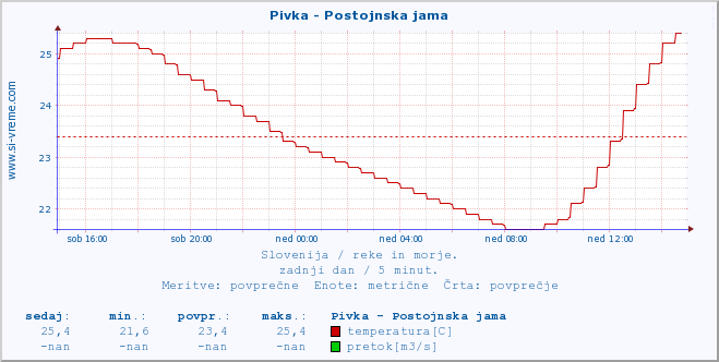 POVPREČJE :: Pivka - Postojnska jama :: temperatura | pretok | višina :: zadnji dan / 5 minut.