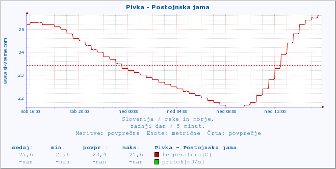 POVPREČJE :: Pivka - Postojnska jama :: temperatura | pretok | višina :: zadnji dan / 5 minut.