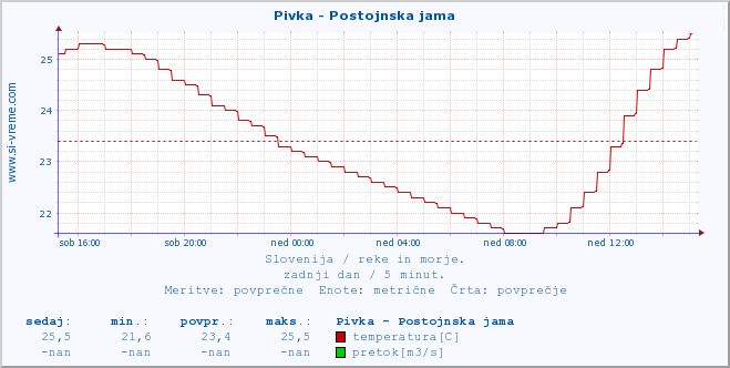 POVPREČJE :: Pivka - Postojnska jama :: temperatura | pretok | višina :: zadnji dan / 5 minut.