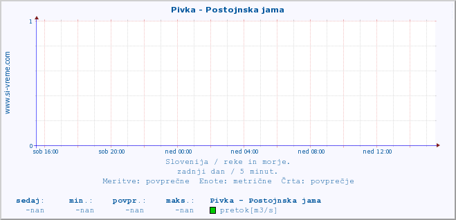 POVPREČJE :: Pivka - Postojnska jama :: temperatura | pretok | višina :: zadnji dan / 5 minut.