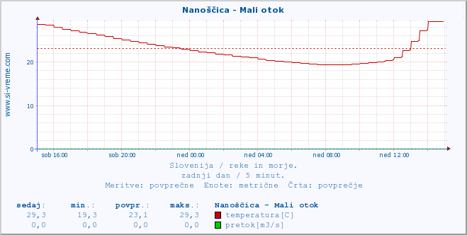 POVPREČJE :: Nanoščica - Mali otok :: temperatura | pretok | višina :: zadnji dan / 5 minut.