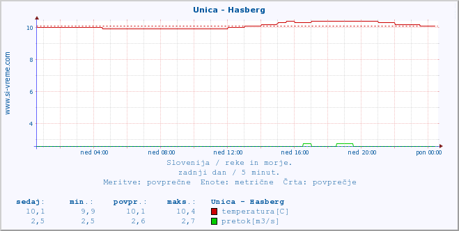 POVPREČJE :: Unica - Hasberg :: temperatura | pretok | višina :: zadnji dan / 5 minut.