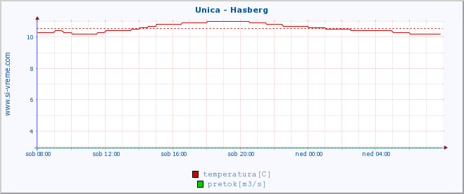 POVPREČJE :: Unica - Hasberg :: temperatura | pretok | višina :: zadnji dan / 5 minut.