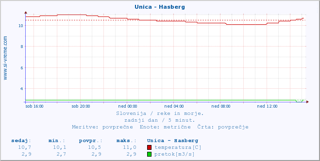 POVPREČJE :: Unica - Hasberg :: temperatura | pretok | višina :: zadnji dan / 5 minut.