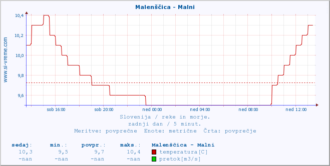 POVPREČJE :: Malenščica - Malni :: temperatura | pretok | višina :: zadnji dan / 5 minut.