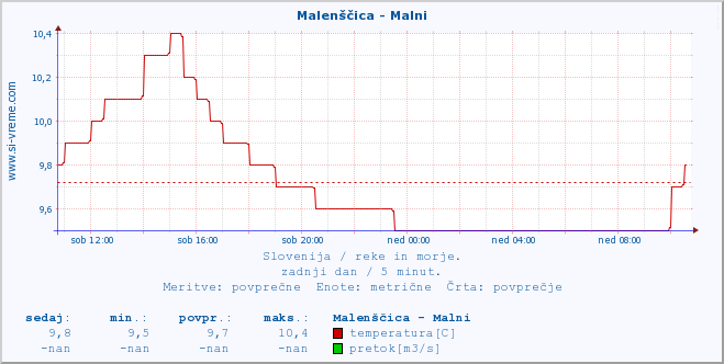 POVPREČJE :: Malenščica - Malni :: temperatura | pretok | višina :: zadnji dan / 5 minut.