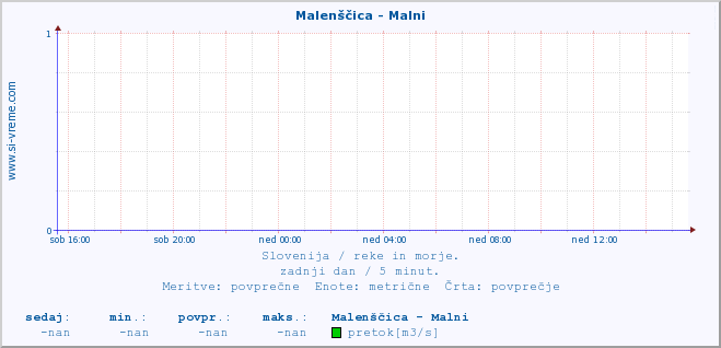 POVPREČJE :: Malenščica - Malni :: temperatura | pretok | višina :: zadnji dan / 5 minut.