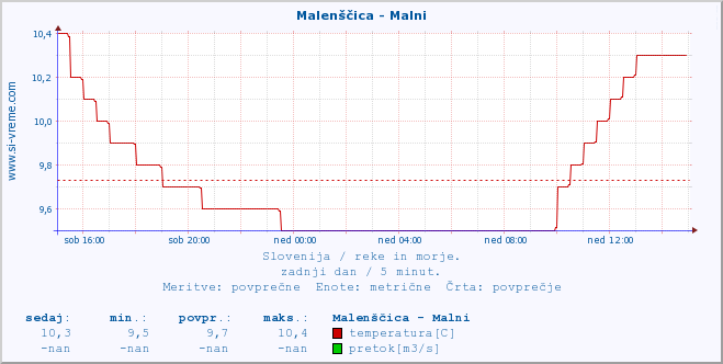 POVPREČJE :: Malenščica - Malni :: temperatura | pretok | višina :: zadnji dan / 5 minut.