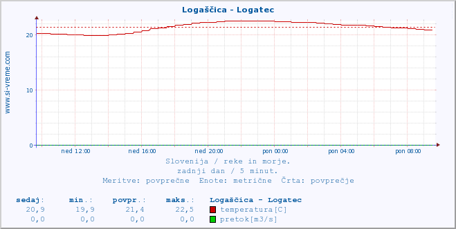 POVPREČJE :: Logaščica - Logatec :: temperatura | pretok | višina :: zadnji dan / 5 minut.