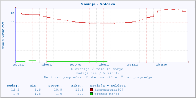 POVPREČJE :: Savinja - Solčava :: temperatura | pretok | višina :: zadnji dan / 5 minut.