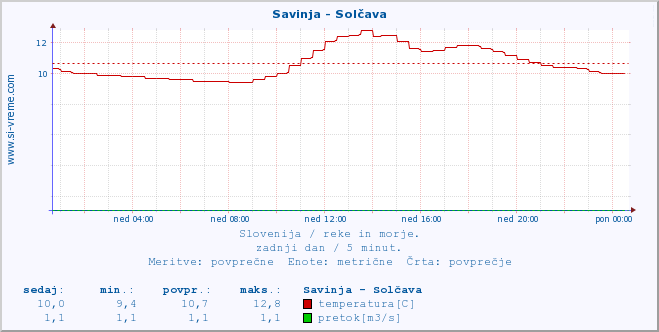 POVPREČJE :: Savinja - Solčava :: temperatura | pretok | višina :: zadnji dan / 5 minut.