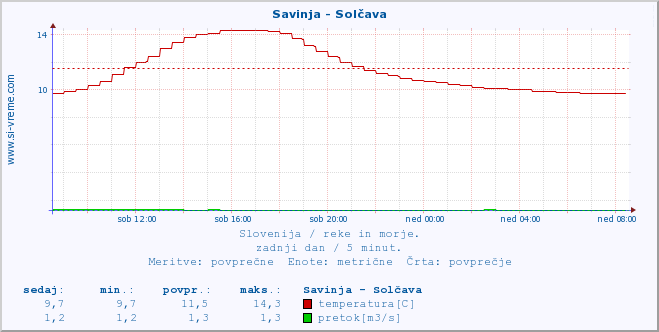 POVPREČJE :: Savinja - Solčava :: temperatura | pretok | višina :: zadnji dan / 5 minut.